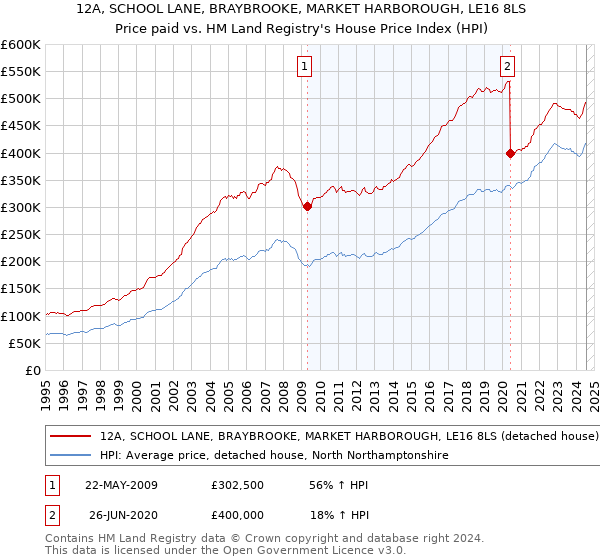 12A, SCHOOL LANE, BRAYBROOKE, MARKET HARBOROUGH, LE16 8LS: Price paid vs HM Land Registry's House Price Index