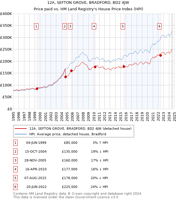 12A, SEFTON GROVE, BRADFORD, BD2 4JW: Price paid vs HM Land Registry's House Price Index