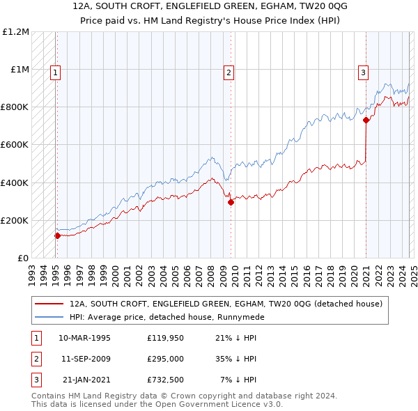 12A, SOUTH CROFT, ENGLEFIELD GREEN, EGHAM, TW20 0QG: Price paid vs HM Land Registry's House Price Index