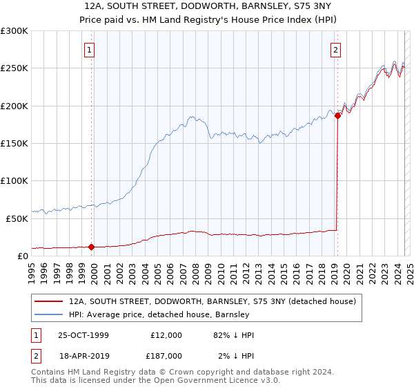 12A, SOUTH STREET, DODWORTH, BARNSLEY, S75 3NY: Price paid vs HM Land Registry's House Price Index