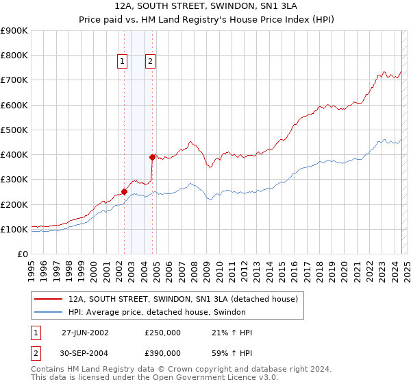 12A, SOUTH STREET, SWINDON, SN1 3LA: Price paid vs HM Land Registry's House Price Index