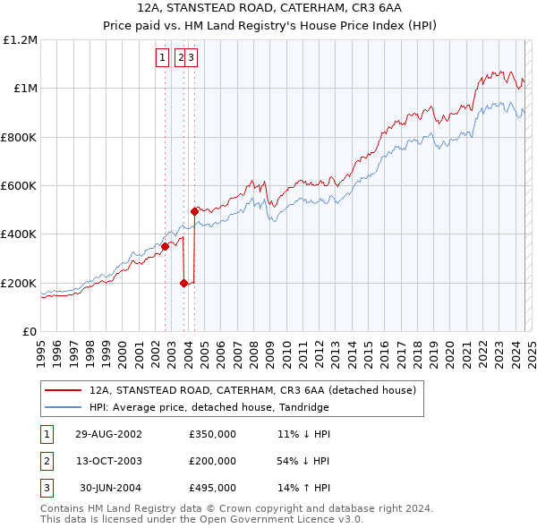 12A, STANSTEAD ROAD, CATERHAM, CR3 6AA: Price paid vs HM Land Registry's House Price Index