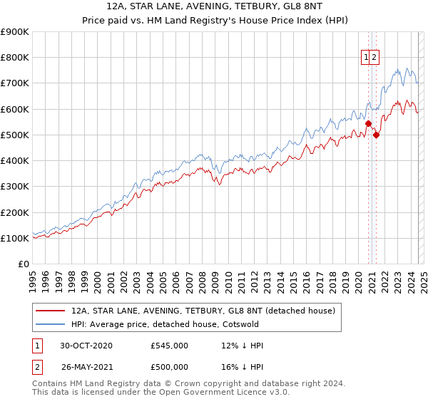 12A, STAR LANE, AVENING, TETBURY, GL8 8NT: Price paid vs HM Land Registry's House Price Index