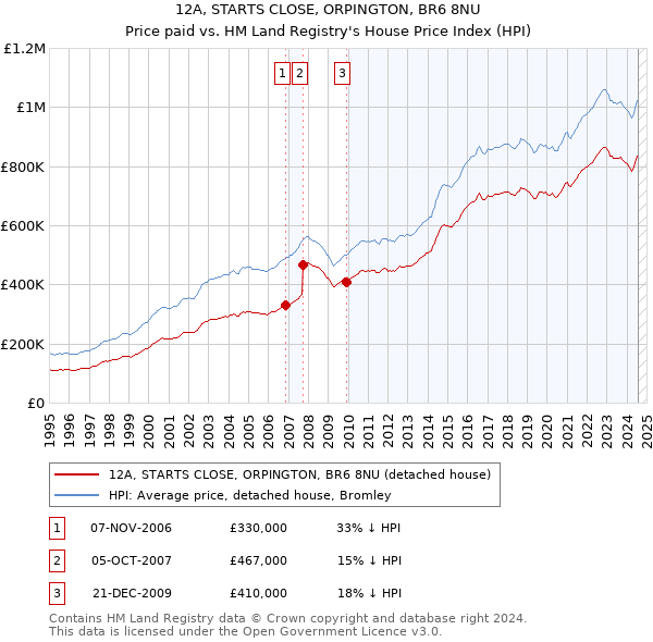 12A, STARTS CLOSE, ORPINGTON, BR6 8NU: Price paid vs HM Land Registry's House Price Index