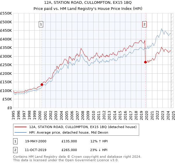 12A, STATION ROAD, CULLOMPTON, EX15 1BQ: Price paid vs HM Land Registry's House Price Index