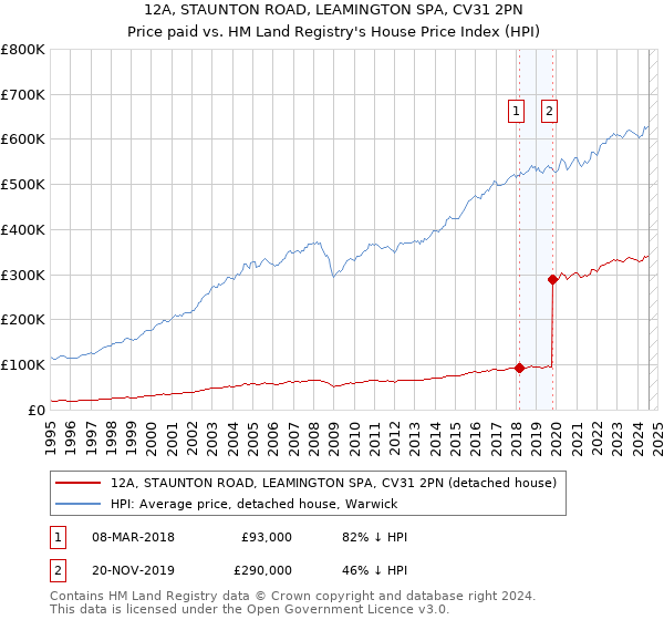 12A, STAUNTON ROAD, LEAMINGTON SPA, CV31 2PN: Price paid vs HM Land Registry's House Price Index