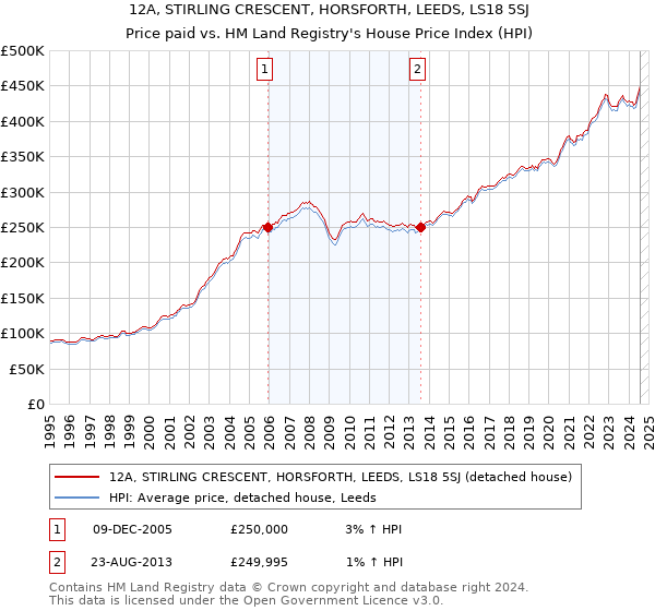 12A, STIRLING CRESCENT, HORSFORTH, LEEDS, LS18 5SJ: Price paid vs HM Land Registry's House Price Index