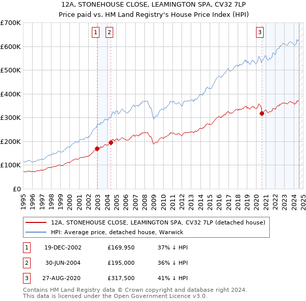 12A, STONEHOUSE CLOSE, LEAMINGTON SPA, CV32 7LP: Price paid vs HM Land Registry's House Price Index