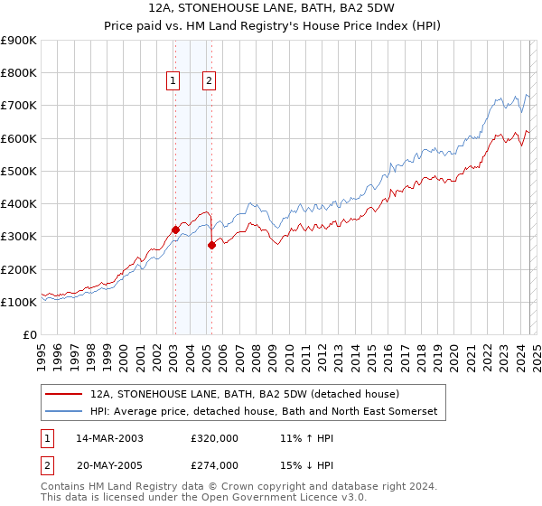 12A, STONEHOUSE LANE, BATH, BA2 5DW: Price paid vs HM Land Registry's House Price Index