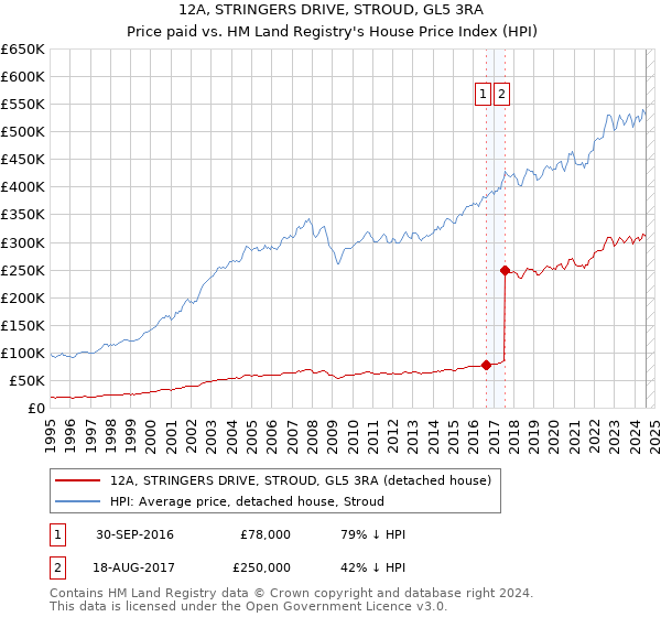 12A, STRINGERS DRIVE, STROUD, GL5 3RA: Price paid vs HM Land Registry's House Price Index