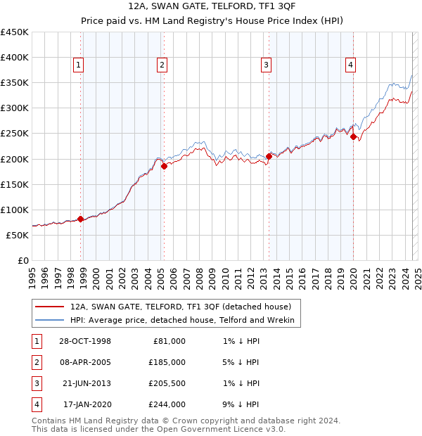 12A, SWAN GATE, TELFORD, TF1 3QF: Price paid vs HM Land Registry's House Price Index