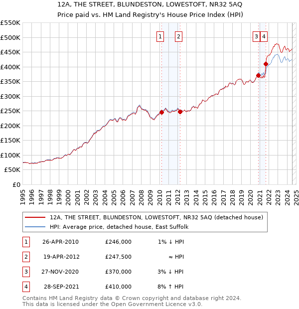 12A, THE STREET, BLUNDESTON, LOWESTOFT, NR32 5AQ: Price paid vs HM Land Registry's House Price Index