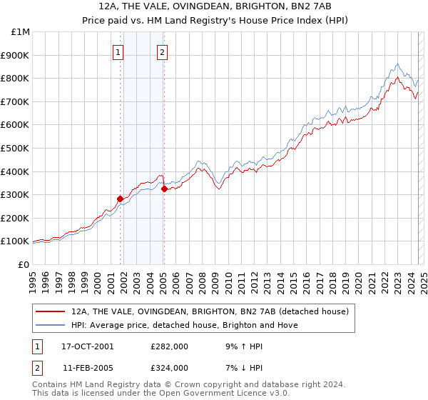 12A, THE VALE, OVINGDEAN, BRIGHTON, BN2 7AB: Price paid vs HM Land Registry's House Price Index