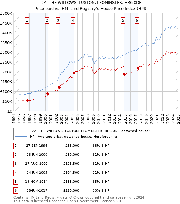 12A, THE WILLOWS, LUSTON, LEOMINSTER, HR6 0DF: Price paid vs HM Land Registry's House Price Index