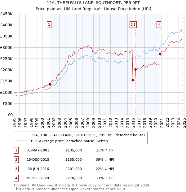 12A, THRELFALLS LANE, SOUTHPORT, PR9 9PT: Price paid vs HM Land Registry's House Price Index