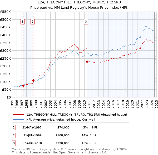 12A, TREGONY HILL, TREGONY, TRURO, TR2 5RU: Price paid vs HM Land Registry's House Price Index