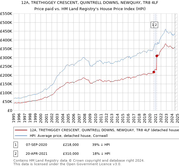 12A, TRETHIGGEY CRESCENT, QUINTRELL DOWNS, NEWQUAY, TR8 4LF: Price paid vs HM Land Registry's House Price Index