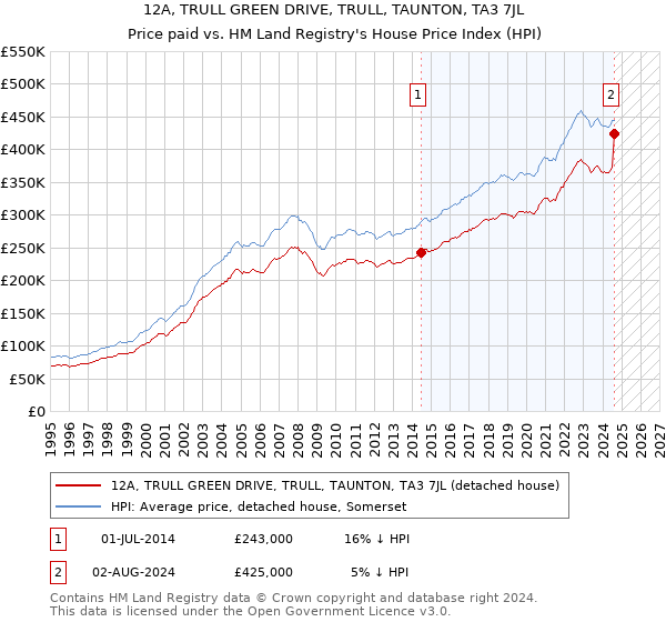 12A, TRULL GREEN DRIVE, TRULL, TAUNTON, TA3 7JL: Price paid vs HM Land Registry's House Price Index