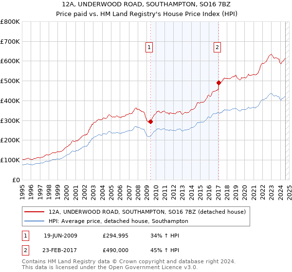 12A, UNDERWOOD ROAD, SOUTHAMPTON, SO16 7BZ: Price paid vs HM Land Registry's House Price Index