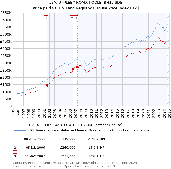 12A, UPPLEBY ROAD, POOLE, BH12 3DE: Price paid vs HM Land Registry's House Price Index