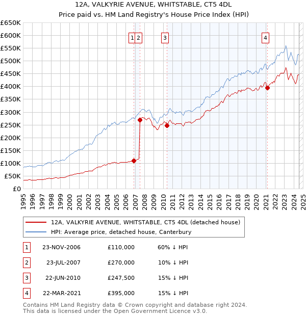 12A, VALKYRIE AVENUE, WHITSTABLE, CT5 4DL: Price paid vs HM Land Registry's House Price Index