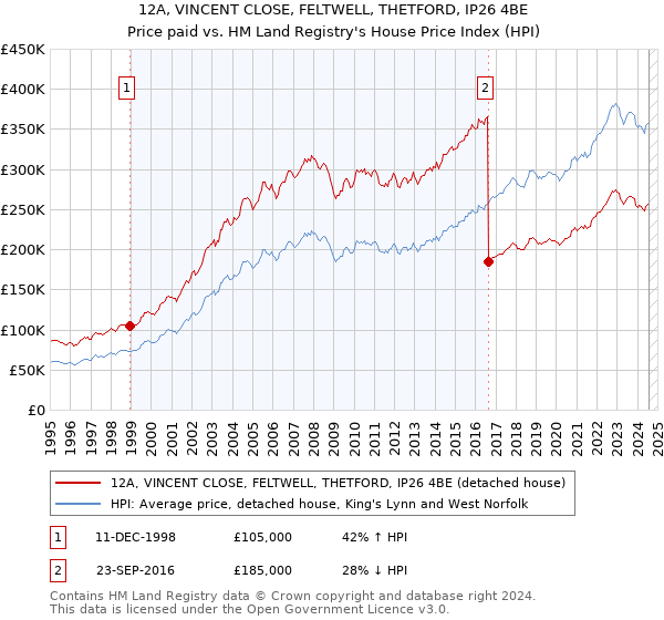 12A, VINCENT CLOSE, FELTWELL, THETFORD, IP26 4BE: Price paid vs HM Land Registry's House Price Index