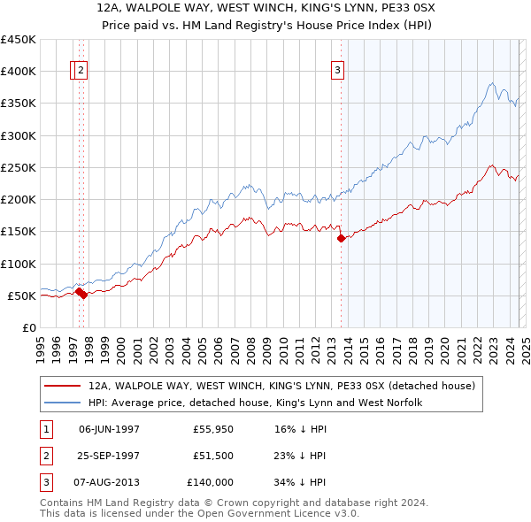 12A, WALPOLE WAY, WEST WINCH, KING'S LYNN, PE33 0SX: Price paid vs HM Land Registry's House Price Index