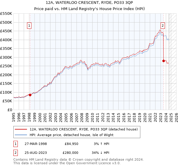 12A, WATERLOO CRESCENT, RYDE, PO33 3QP: Price paid vs HM Land Registry's House Price Index