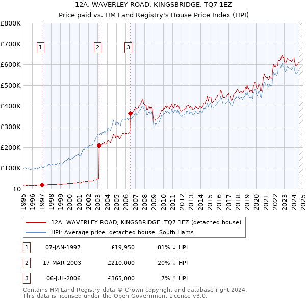 12A, WAVERLEY ROAD, KINGSBRIDGE, TQ7 1EZ: Price paid vs HM Land Registry's House Price Index