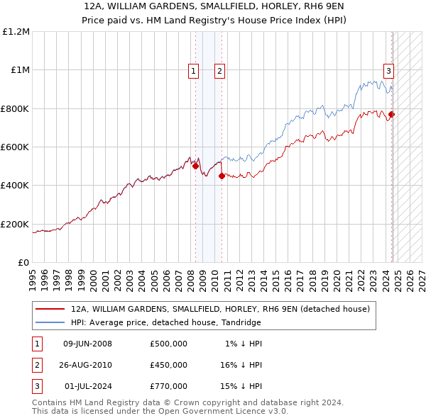 12A, WILLIAM GARDENS, SMALLFIELD, HORLEY, RH6 9EN: Price paid vs HM Land Registry's House Price Index