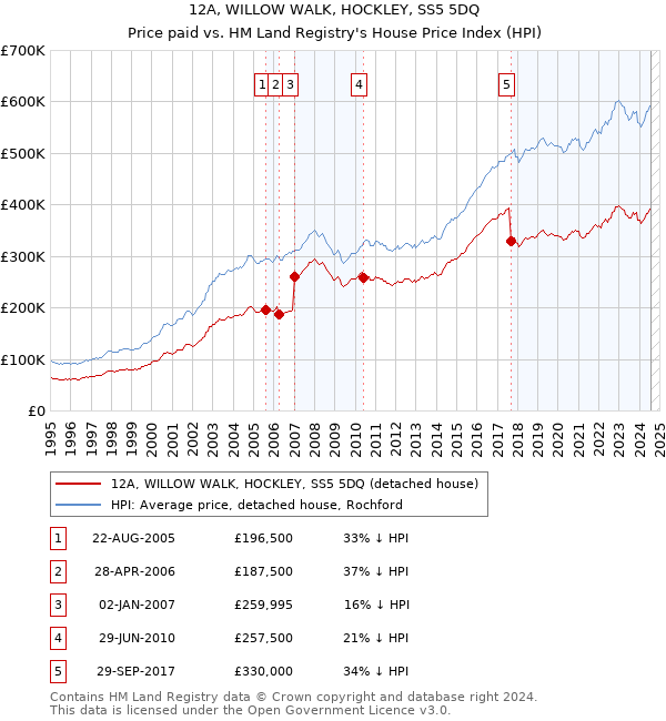 12A, WILLOW WALK, HOCKLEY, SS5 5DQ: Price paid vs HM Land Registry's House Price Index