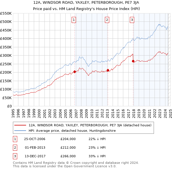 12A, WINDSOR ROAD, YAXLEY, PETERBOROUGH, PE7 3JA: Price paid vs HM Land Registry's House Price Index