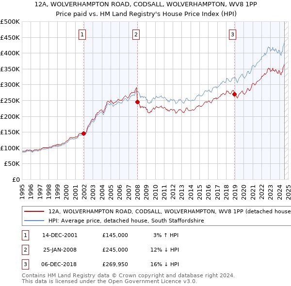 12A, WOLVERHAMPTON ROAD, CODSALL, WOLVERHAMPTON, WV8 1PP: Price paid vs HM Land Registry's House Price Index