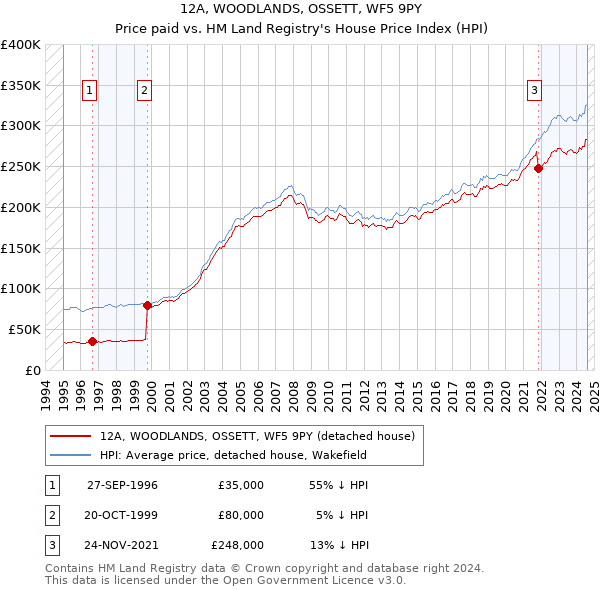 12A, WOODLANDS, OSSETT, WF5 9PY: Price paid vs HM Land Registry's House Price Index