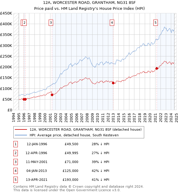 12A, WORCESTER ROAD, GRANTHAM, NG31 8SF: Price paid vs HM Land Registry's House Price Index