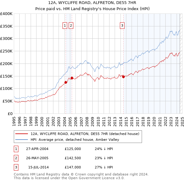 12A, WYCLIFFE ROAD, ALFRETON, DE55 7HR: Price paid vs HM Land Registry's House Price Index