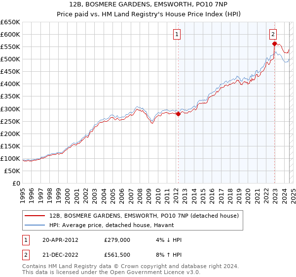 12B, BOSMERE GARDENS, EMSWORTH, PO10 7NP: Price paid vs HM Land Registry's House Price Index