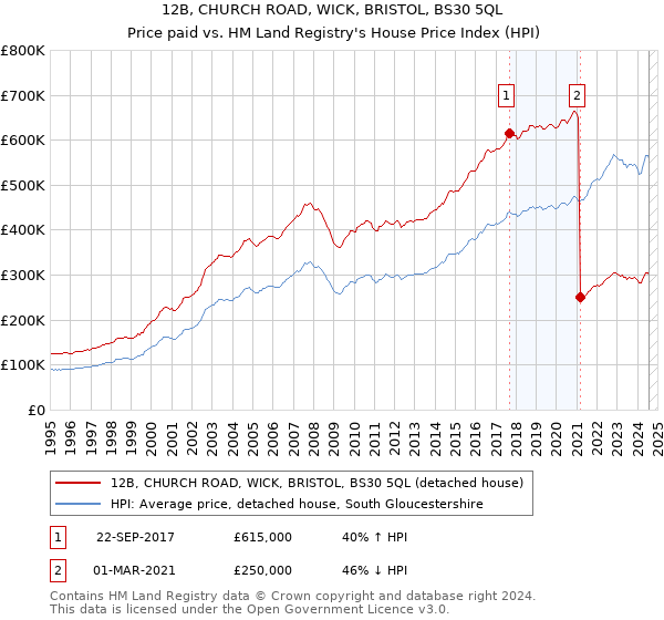 12B, CHURCH ROAD, WICK, BRISTOL, BS30 5QL: Price paid vs HM Land Registry's House Price Index