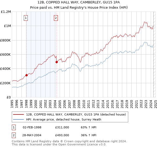 12B, COPPED HALL WAY, CAMBERLEY, GU15 1PA: Price paid vs HM Land Registry's House Price Index