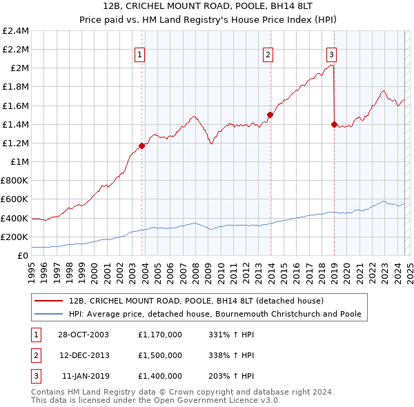 12B, CRICHEL MOUNT ROAD, POOLE, BH14 8LT: Price paid vs HM Land Registry's House Price Index