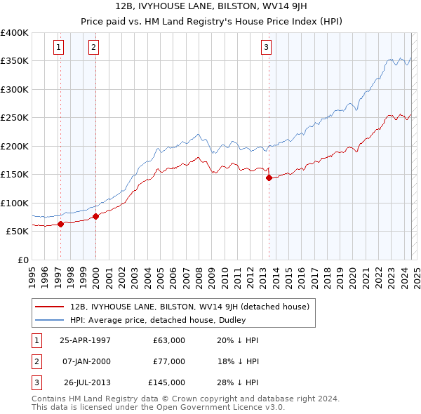 12B, IVYHOUSE LANE, BILSTON, WV14 9JH: Price paid vs HM Land Registry's House Price Index