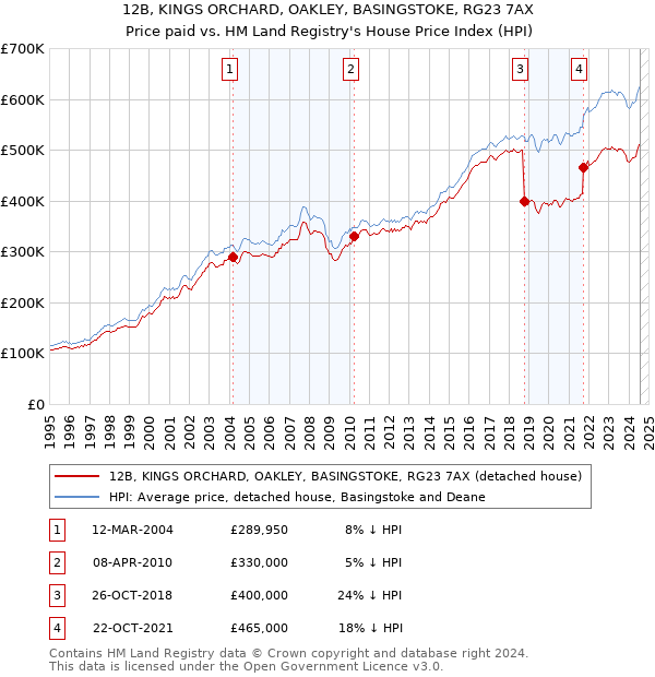 12B, KINGS ORCHARD, OAKLEY, BASINGSTOKE, RG23 7AX: Price paid vs HM Land Registry's House Price Index