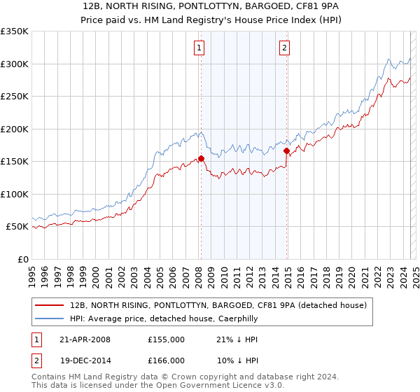 12B, NORTH RISING, PONTLOTTYN, BARGOED, CF81 9PA: Price paid vs HM Land Registry's House Price Index