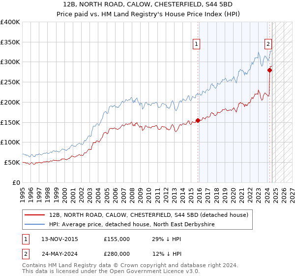 12B, NORTH ROAD, CALOW, CHESTERFIELD, S44 5BD: Price paid vs HM Land Registry's House Price Index