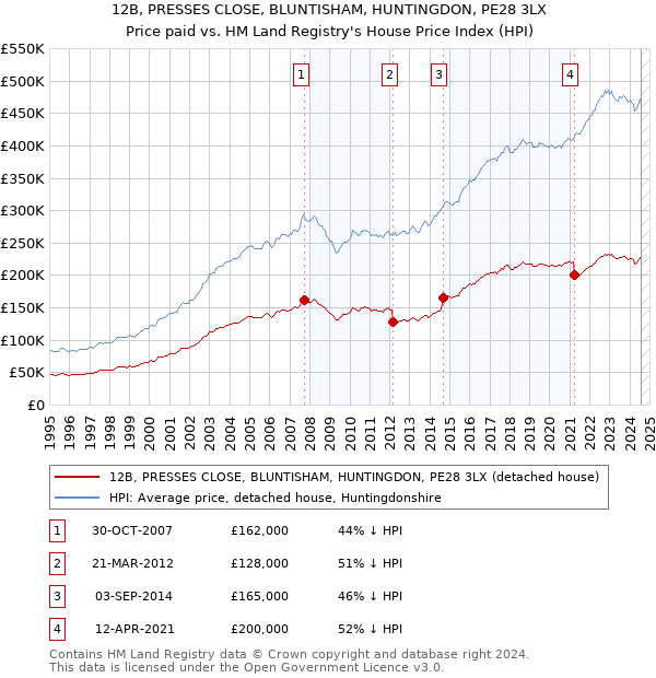 12B, PRESSES CLOSE, BLUNTISHAM, HUNTINGDON, PE28 3LX: Price paid vs HM Land Registry's House Price Index