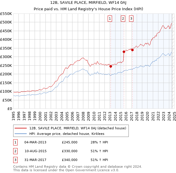 12B, SAVILE PLACE, MIRFIELD, WF14 0AJ: Price paid vs HM Land Registry's House Price Index