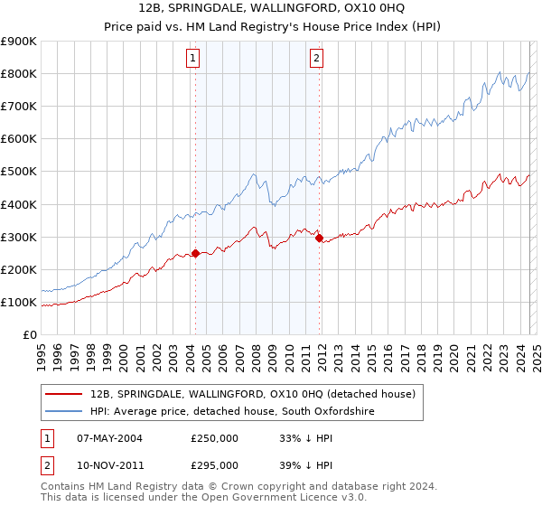 12B, SPRINGDALE, WALLINGFORD, OX10 0HQ: Price paid vs HM Land Registry's House Price Index