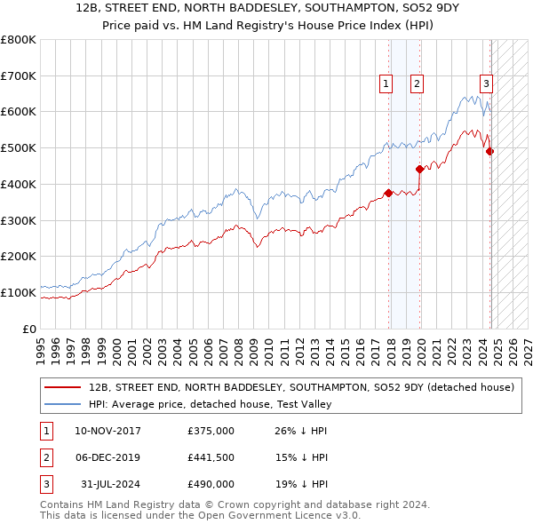 12B, STREET END, NORTH BADDESLEY, SOUTHAMPTON, SO52 9DY: Price paid vs HM Land Registry's House Price Index