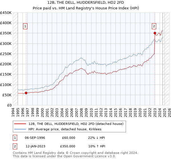 12B, THE DELL, HUDDERSFIELD, HD2 2FD: Price paid vs HM Land Registry's House Price Index