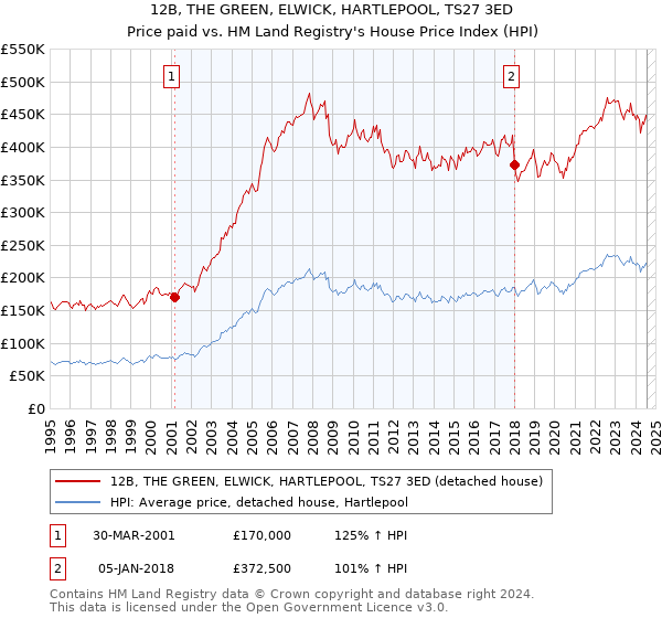 12B, THE GREEN, ELWICK, HARTLEPOOL, TS27 3ED: Price paid vs HM Land Registry's House Price Index